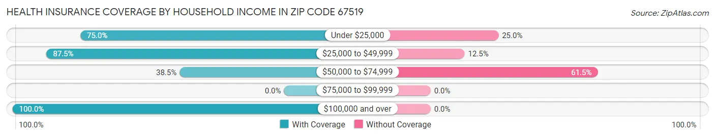 Health Insurance Coverage by Household Income in Zip Code 67519