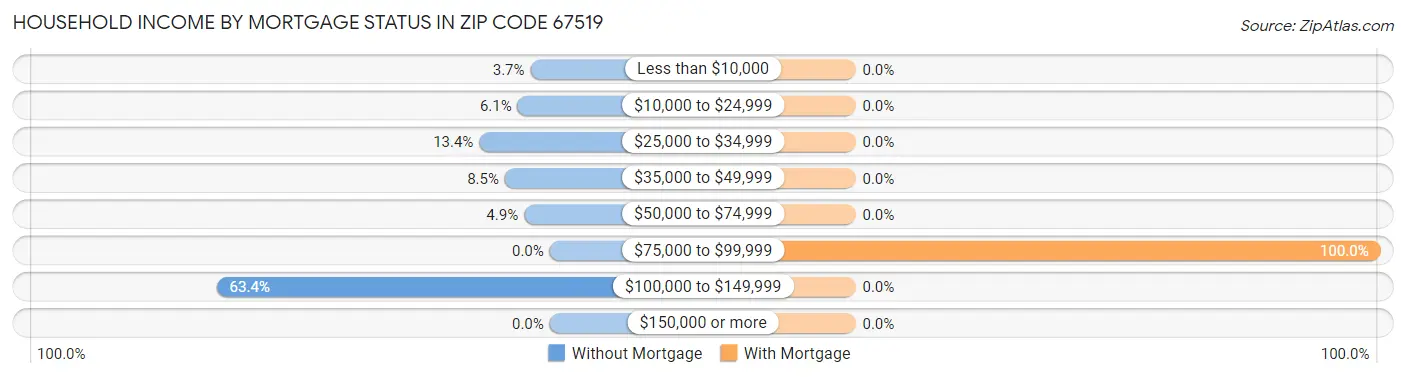 Household Income by Mortgage Status in Zip Code 67519
