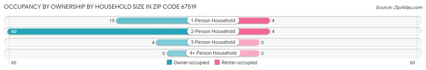 Occupancy by Ownership by Household Size in Zip Code 67519