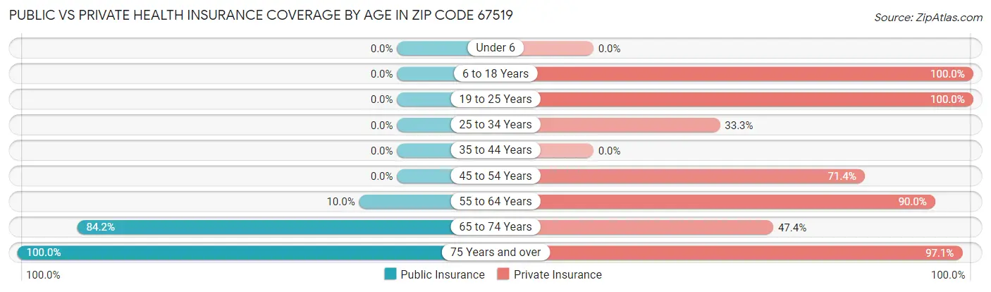 Public vs Private Health Insurance Coverage by Age in Zip Code 67519
