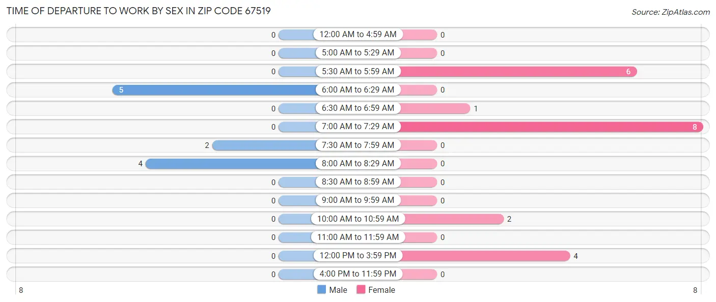 Time of Departure to Work by Sex in Zip Code 67519