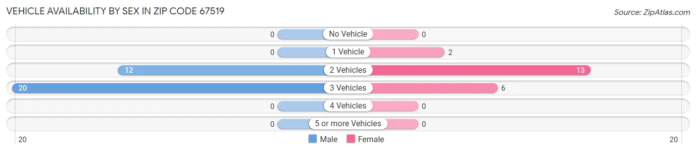 Vehicle Availability by Sex in Zip Code 67519
