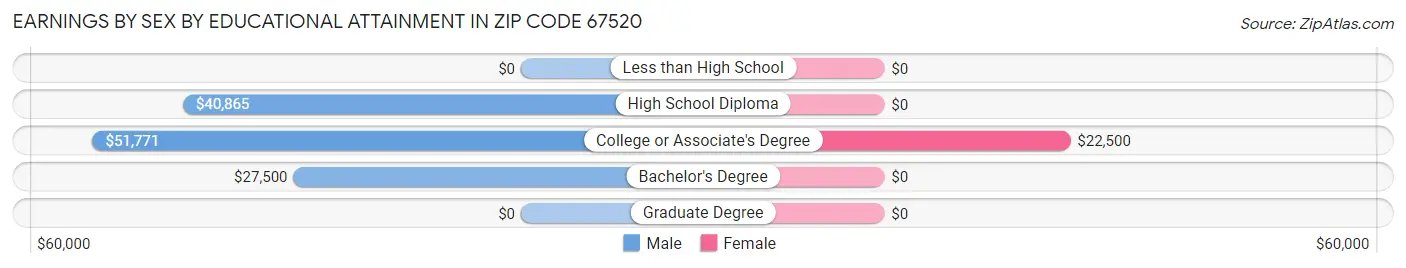 Earnings by Sex by Educational Attainment in Zip Code 67520