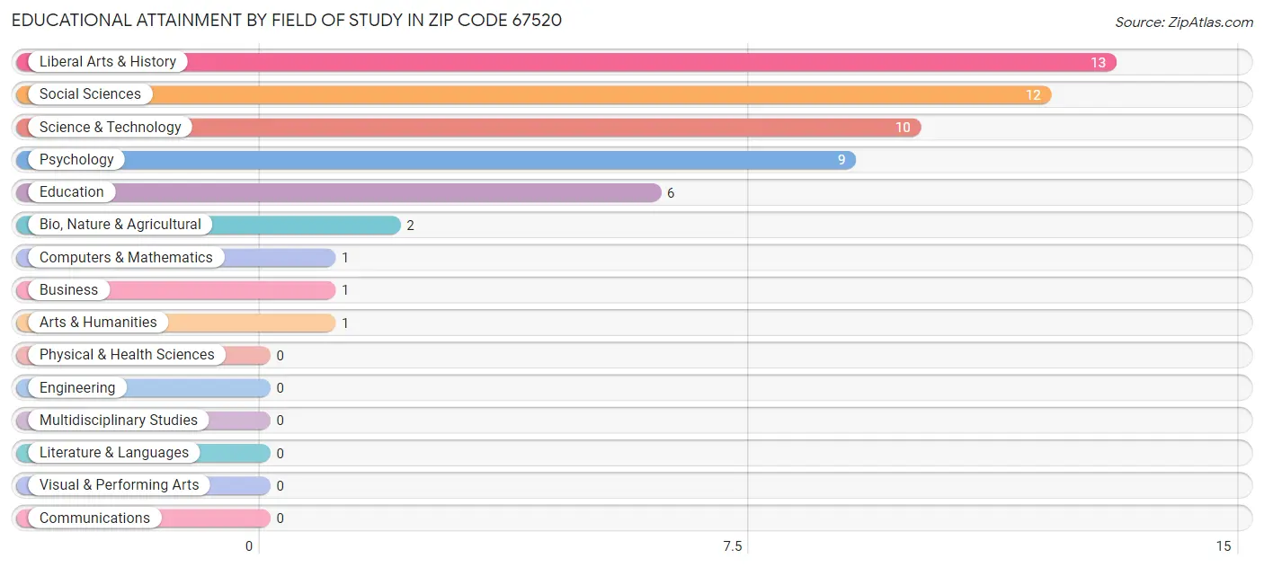 Educational Attainment by Field of Study in Zip Code 67520