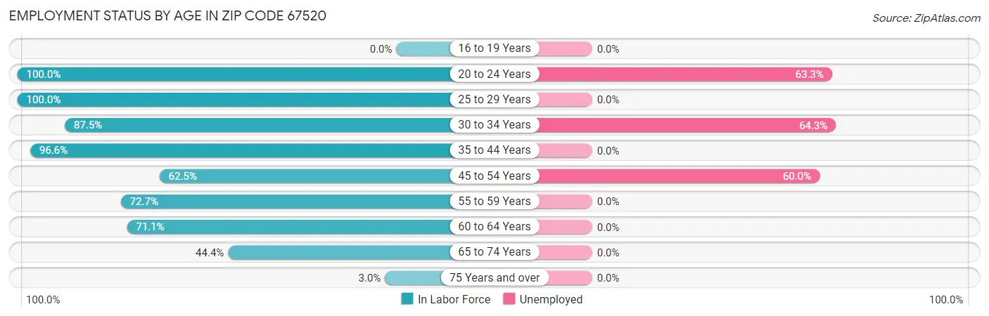 Employment Status by Age in Zip Code 67520