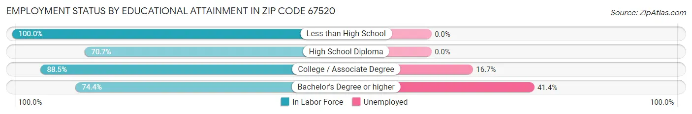 Employment Status by Educational Attainment in Zip Code 67520