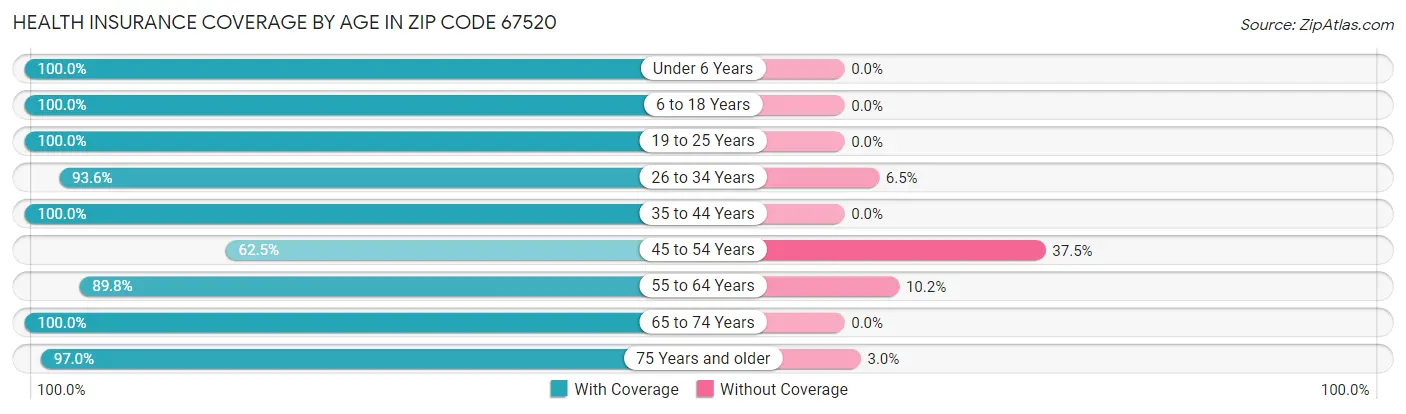 Health Insurance Coverage by Age in Zip Code 67520