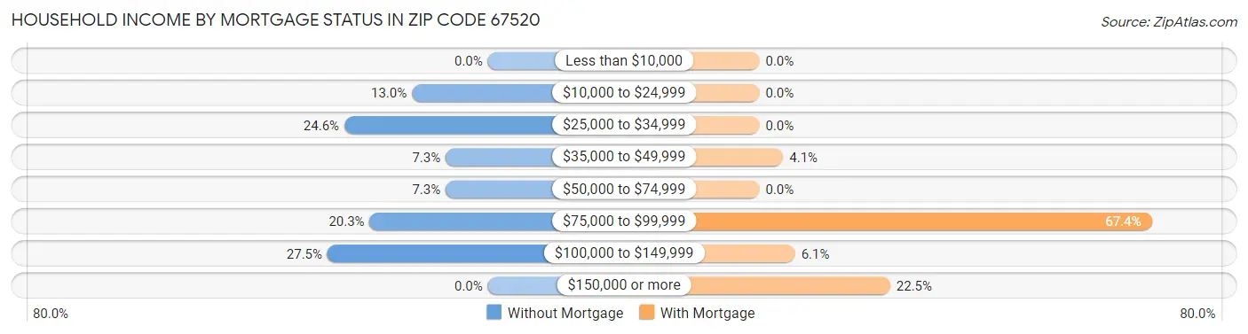 Household Income by Mortgage Status in Zip Code 67520
