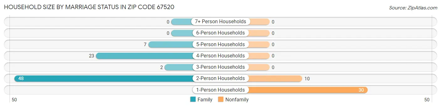 Household Size by Marriage Status in Zip Code 67520