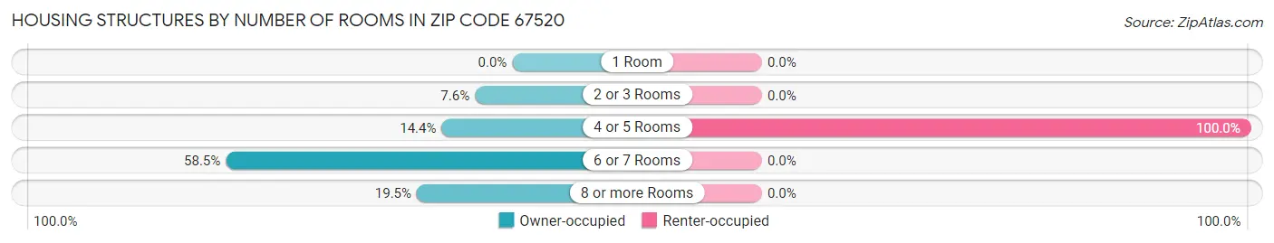Housing Structures by Number of Rooms in Zip Code 67520