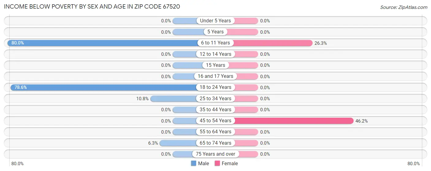 Income Below Poverty by Sex and Age in Zip Code 67520