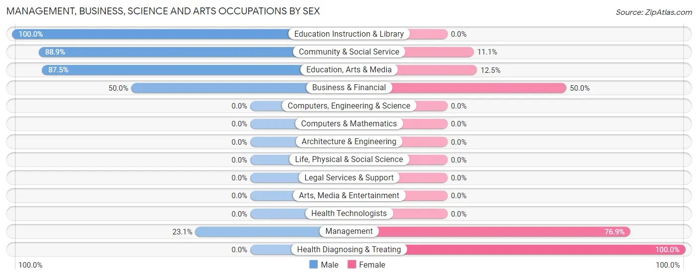 Management, Business, Science and Arts Occupations by Sex in Zip Code 67520