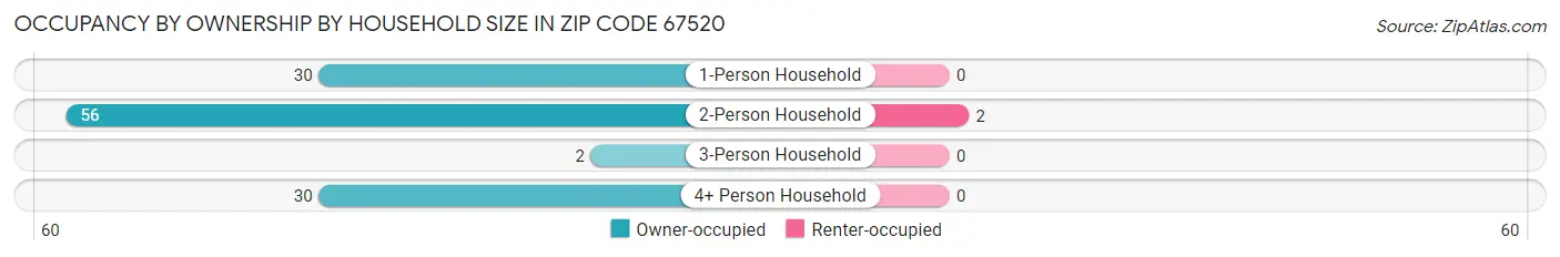 Occupancy by Ownership by Household Size in Zip Code 67520