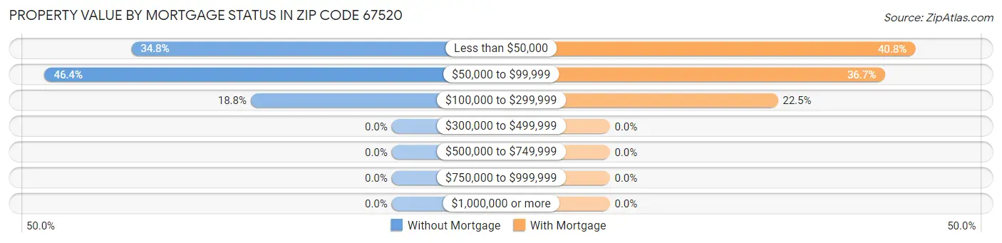 Property Value by Mortgage Status in Zip Code 67520
