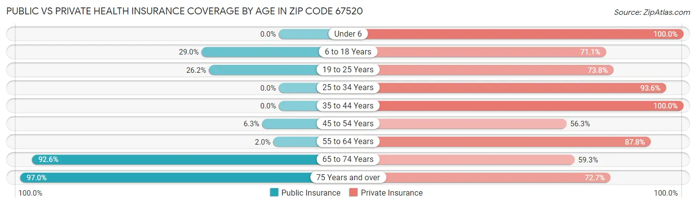 Public vs Private Health Insurance Coverage by Age in Zip Code 67520