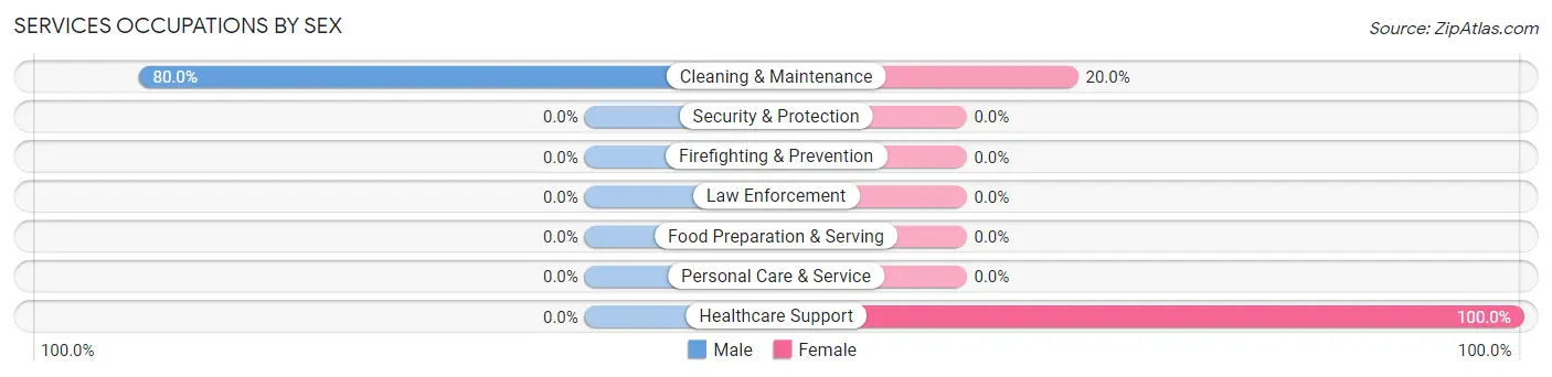 Services Occupations by Sex in Zip Code 67520