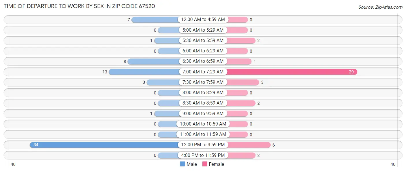 Time of Departure to Work by Sex in Zip Code 67520