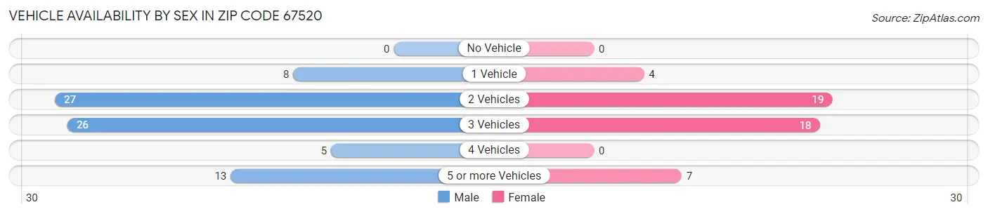 Vehicle Availability by Sex in Zip Code 67520