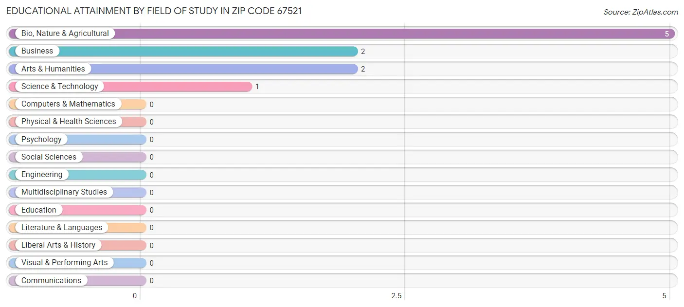 Educational Attainment by Field of Study in Zip Code 67521