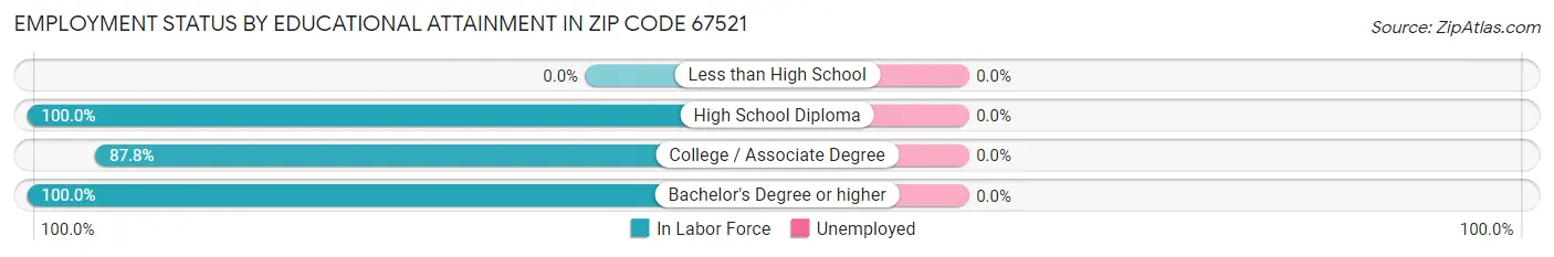 Employment Status by Educational Attainment in Zip Code 67521