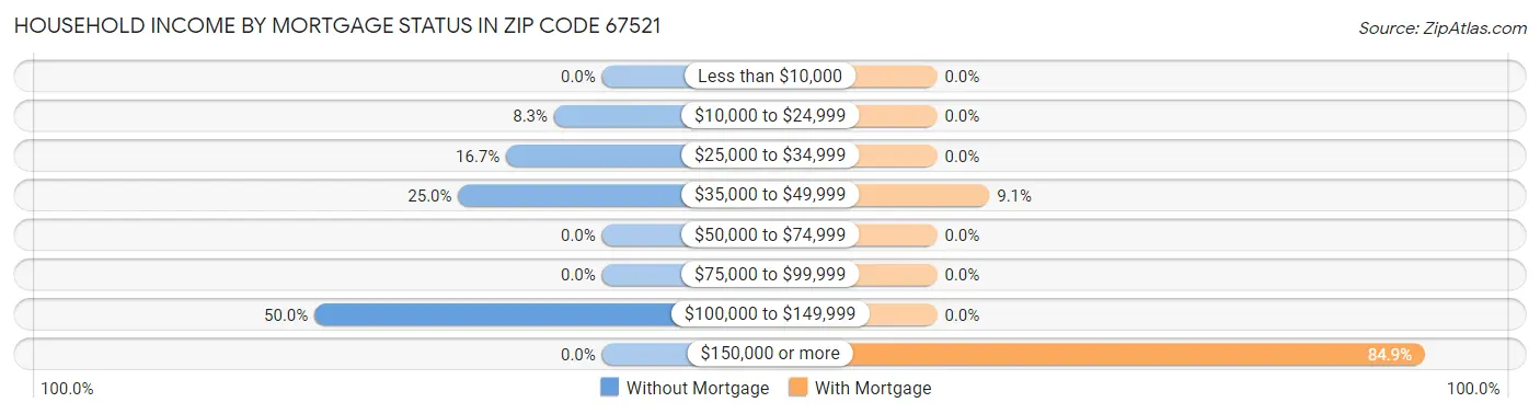 Household Income by Mortgage Status in Zip Code 67521