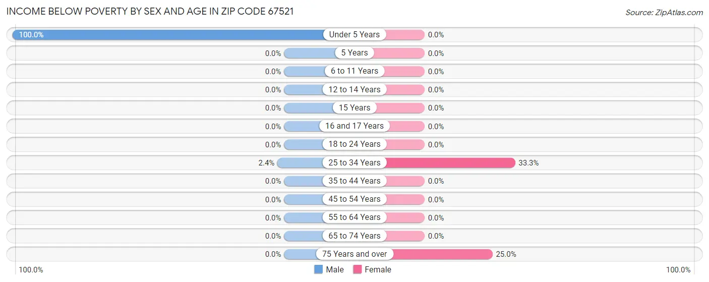 Income Below Poverty by Sex and Age in Zip Code 67521