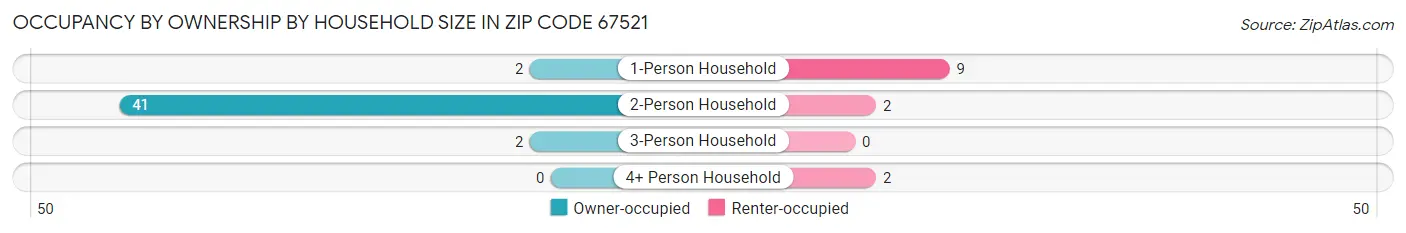Occupancy by Ownership by Household Size in Zip Code 67521