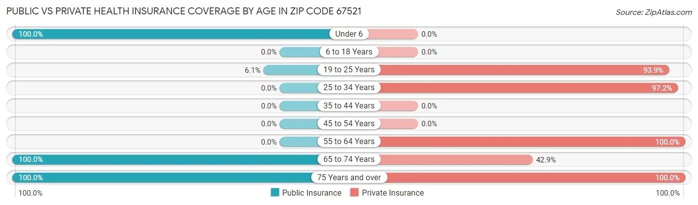 Public vs Private Health Insurance Coverage by Age in Zip Code 67521