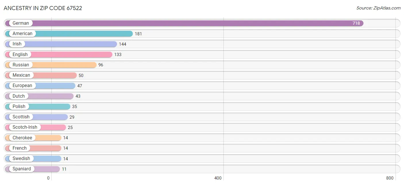 Ancestry in Zip Code 67522