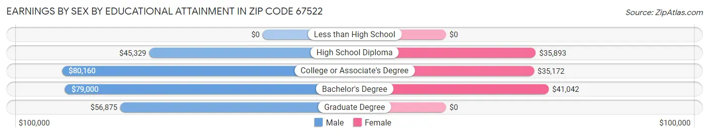 Earnings by Sex by Educational Attainment in Zip Code 67522