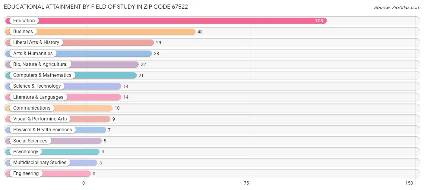 Educational Attainment by Field of Study in Zip Code 67522