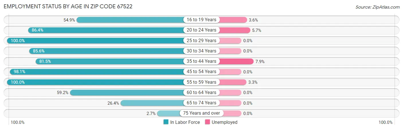 Employment Status by Age in Zip Code 67522