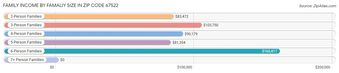 Family Income by Famaliy Size in Zip Code 67522