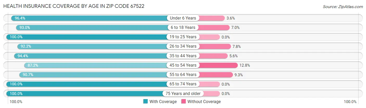 Health Insurance Coverage by Age in Zip Code 67522