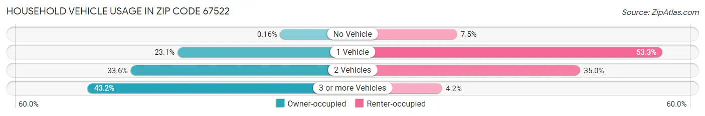 Household Vehicle Usage in Zip Code 67522