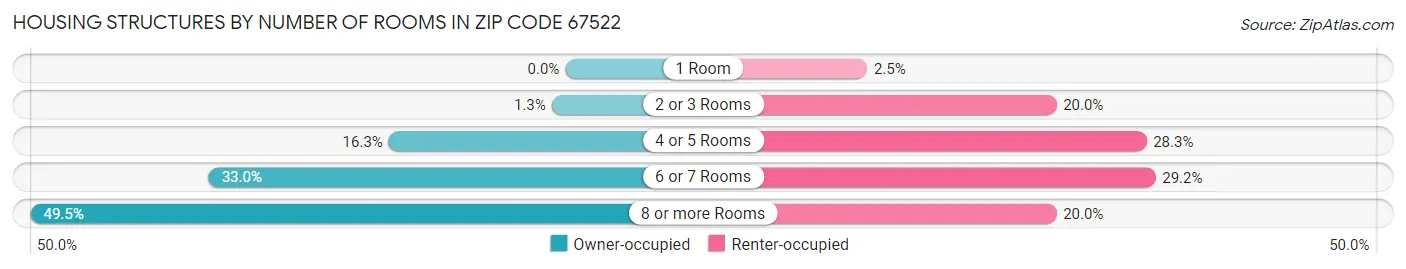 Housing Structures by Number of Rooms in Zip Code 67522