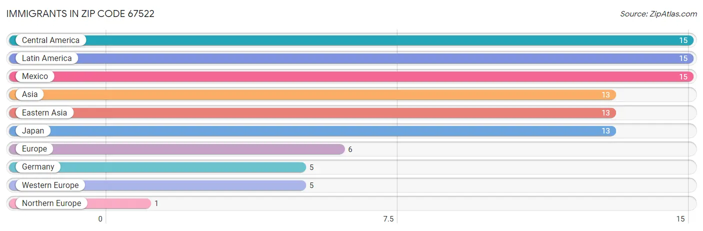 Immigrants in Zip Code 67522