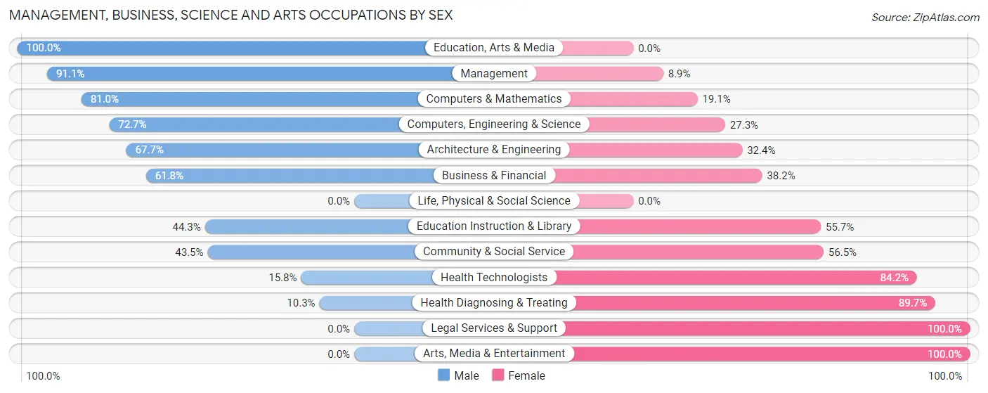 Management, Business, Science and Arts Occupations by Sex in Zip Code 67522