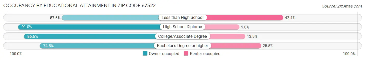 Occupancy by Educational Attainment in Zip Code 67522