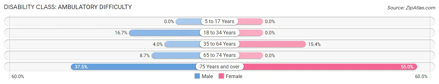 Disability in Zip Code 67523: <span>Ambulatory Difficulty</span>