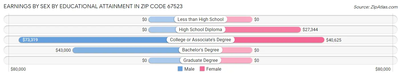 Earnings by Sex by Educational Attainment in Zip Code 67523