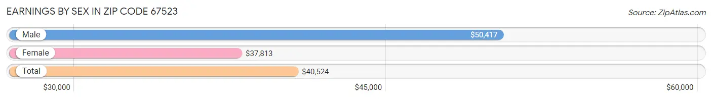 Earnings by Sex in Zip Code 67523