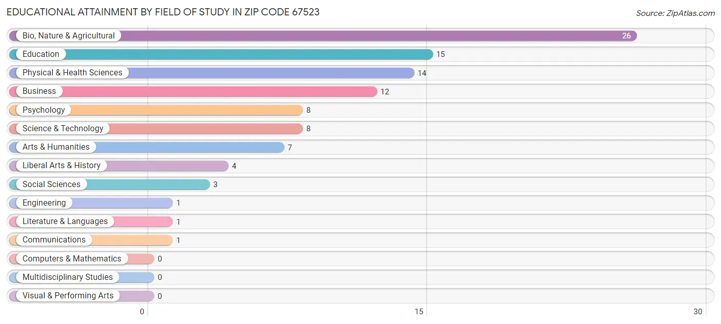 Educational Attainment by Field of Study in Zip Code 67523