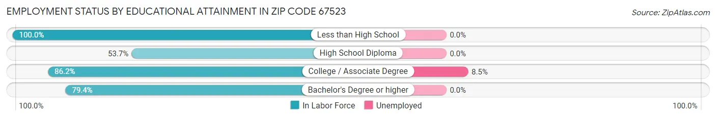 Employment Status by Educational Attainment in Zip Code 67523