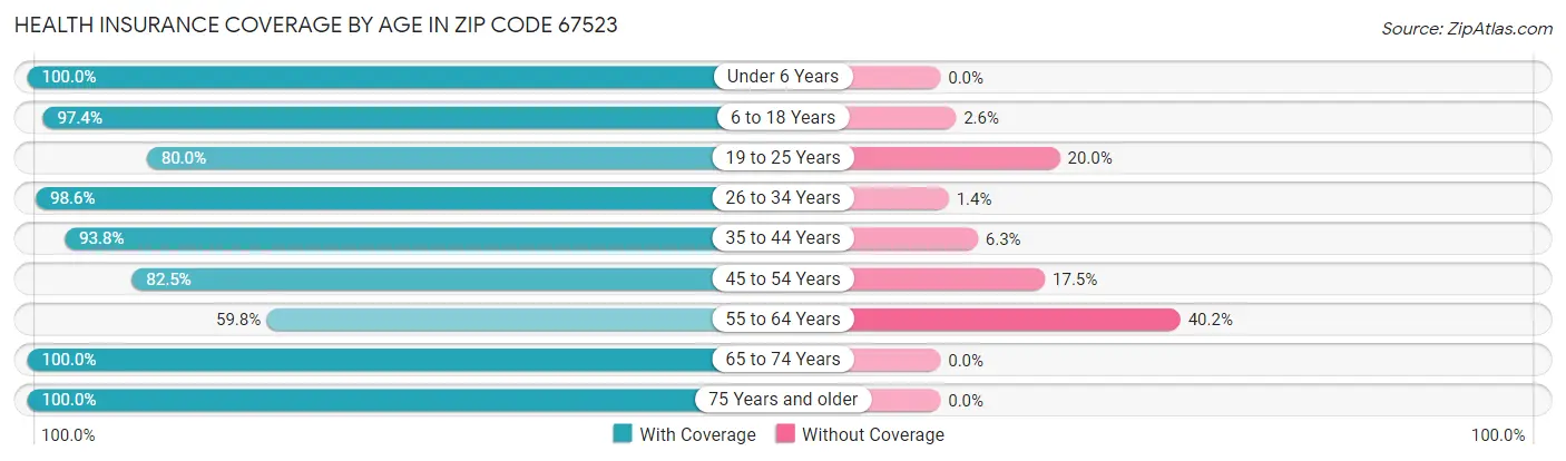 Health Insurance Coverage by Age in Zip Code 67523