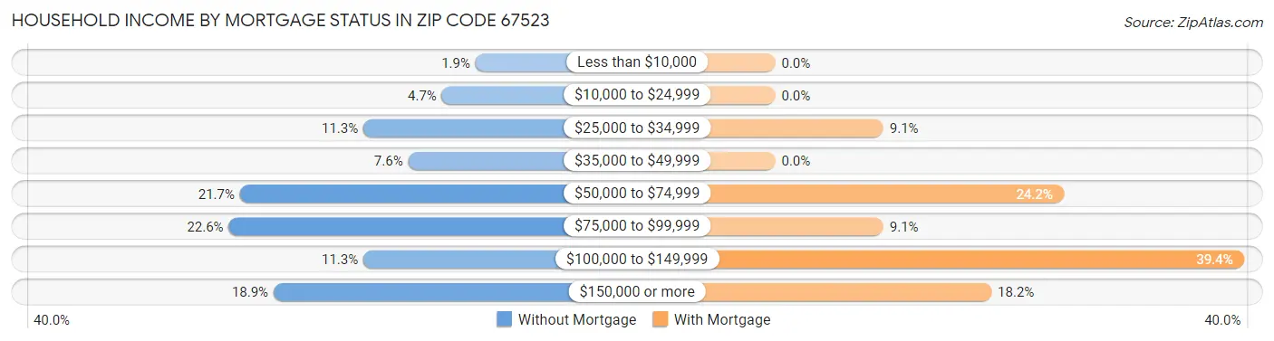 Household Income by Mortgage Status in Zip Code 67523