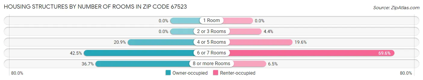 Housing Structures by Number of Rooms in Zip Code 67523