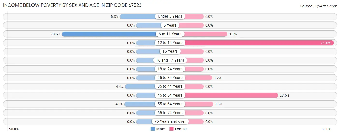 Income Below Poverty by Sex and Age in Zip Code 67523