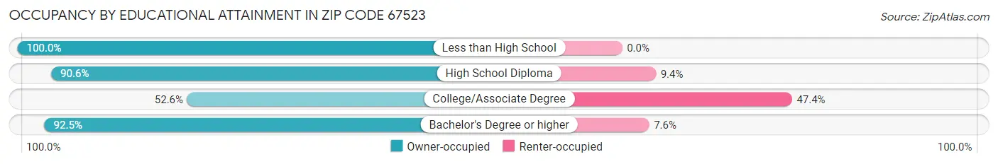 Occupancy by Educational Attainment in Zip Code 67523
