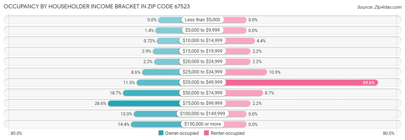 Occupancy by Householder Income Bracket in Zip Code 67523